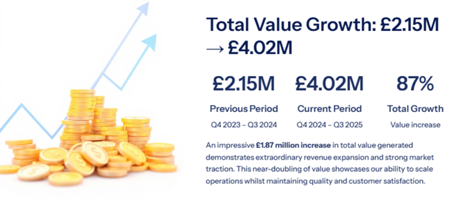 Total value growth from £2.15M to £4.02M, an 87% increase