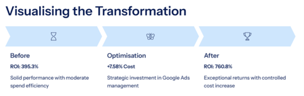 ROI transformation from 395.3% before to 760.8% after, with a 7.58% cost increase