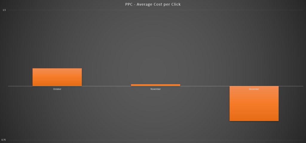 PPC - Average Cost Per Click