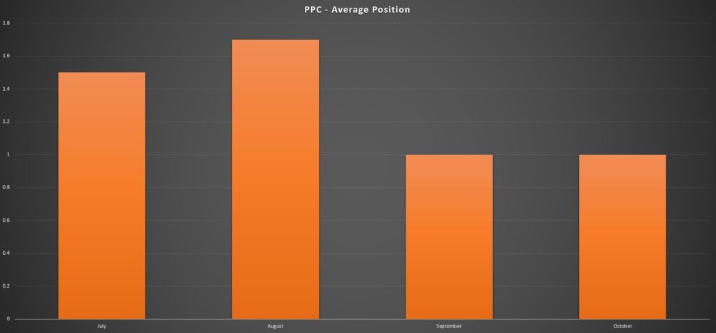 PPC - Average Position
