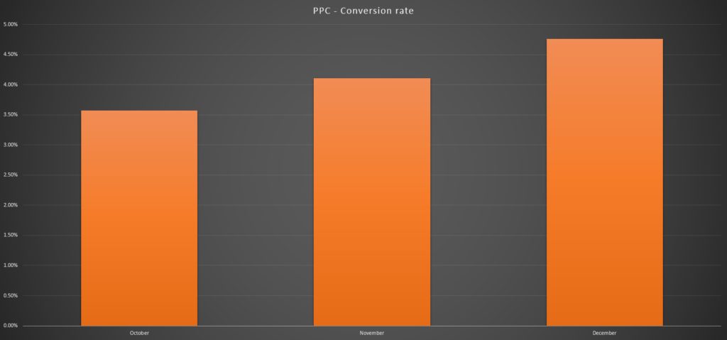 PPC - Conversion Rate