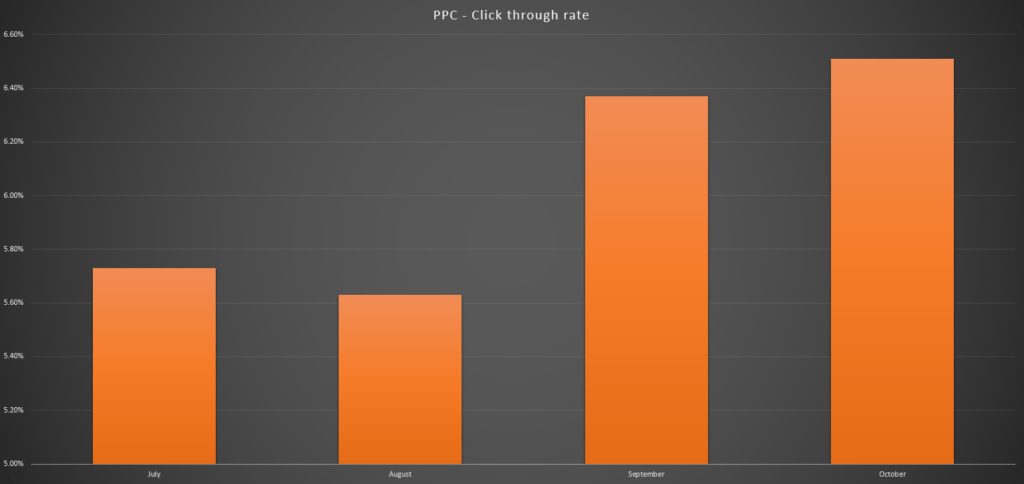 PPC - Click Trough Rate