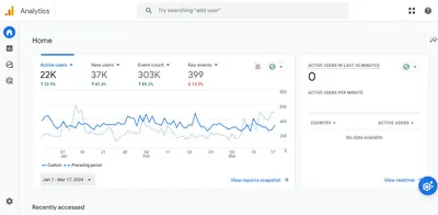 Google Analytics dashboard showing active users, new users, event count and key events.